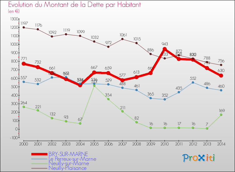 Evolution de la dette par habitant pour la commune de BRY-SUR-MARNE et les communes proches de 2000 à 2014 Comparaison de la dette par habitant pour BRY-SUR-MARNE et les communes voisines de 2000 à 2014