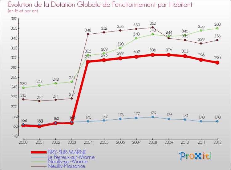 Evolution et montant de la dotation globale de fonctionnement par Habitant pour BRY-SUR-MARNE et les communes proches Comparaison des dotations globales de fonctionnement par habitant pour BRY-SUR-MARNE et les communes voisines