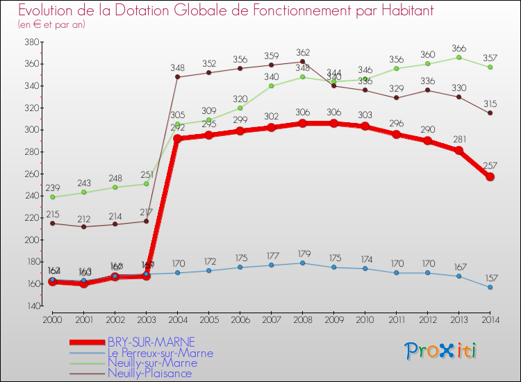 Evolution et montant de la dotation globale de fonctionnement par Habitant pour BRY-SUR-MARNE et les communes proches de 2000 à 2014. Comparaison des dotations globales de fonctionnement par habitant pour BRY-SUR-MARNE et les communes voisines de 2000 à 2014.