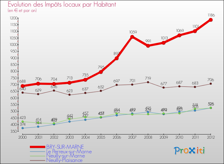 Evolution et montant des impôts locaux par Habitant pour BRY-SUR-MARNE et les communes proches Comparaison des impôts locaux par habitant pour BRY-SUR-MARNE et les communes voisines