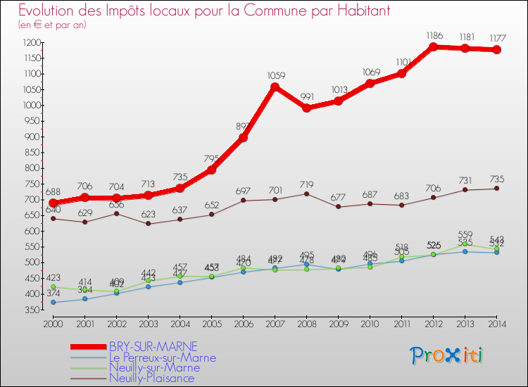 Evolution et montant des impôts locaux par Habitant pour BRY-SUR-MARNE et les communes proches de 2000 à 2014 Comparaison des impôts locaux par habitant pour BRY-SUR-MARNE et les communes voisines de 2000 à 2014