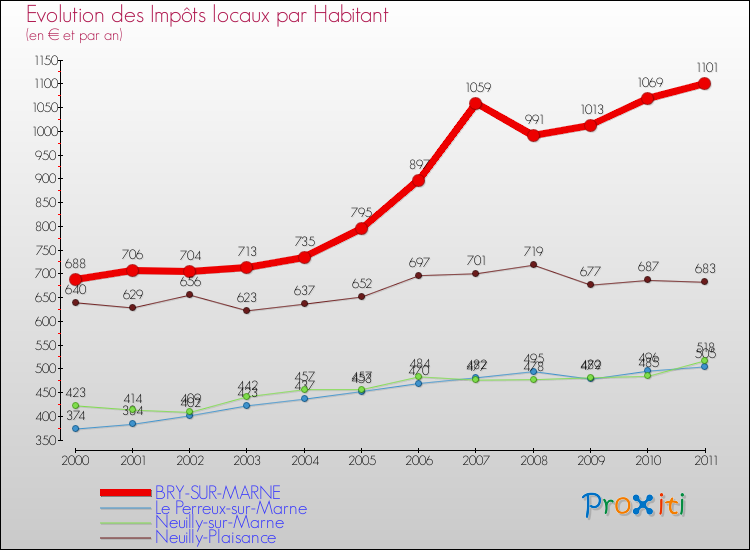 Evolution et montant des impôts locaux par Habitant pour BRY-SUR-MARNE et les communes proches Comparaison des impôts locaux par habitant pour BRY-SUR-MARNE et les communes voisines