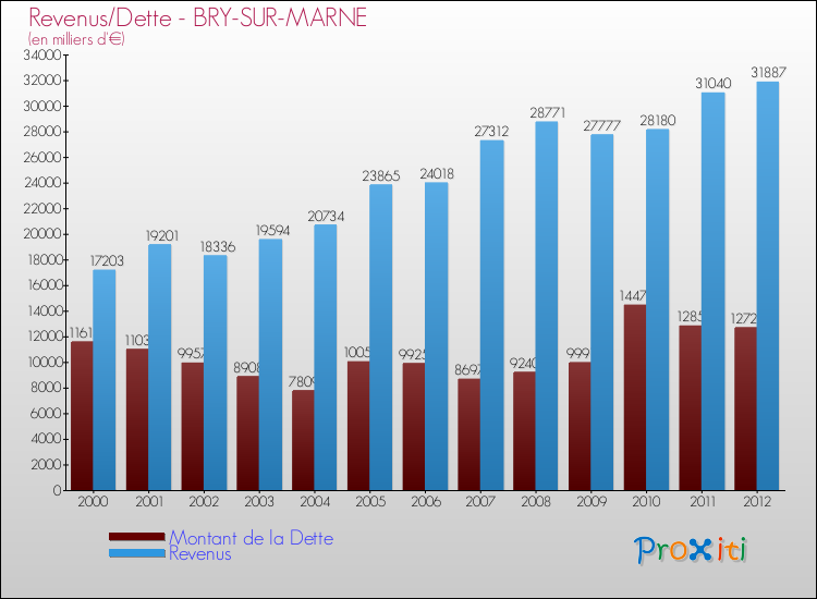 Evolution comparée de la dette et des revenus pour la commune de BRY-SUR-MARNE de 2000 à 2012 Comparaison de la dette et des revenus pour BRY-SUR-MARNE de 2000 à 2012