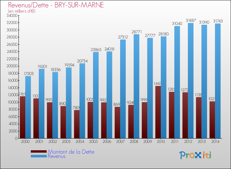 Evolution comparée de la dette et des revenus pour la commune de BRY-SUR-MARNE de 2000 à 2014 Comparaison de la dette et des revenus pour BRY-SUR-MARNE de 2000 à 2014