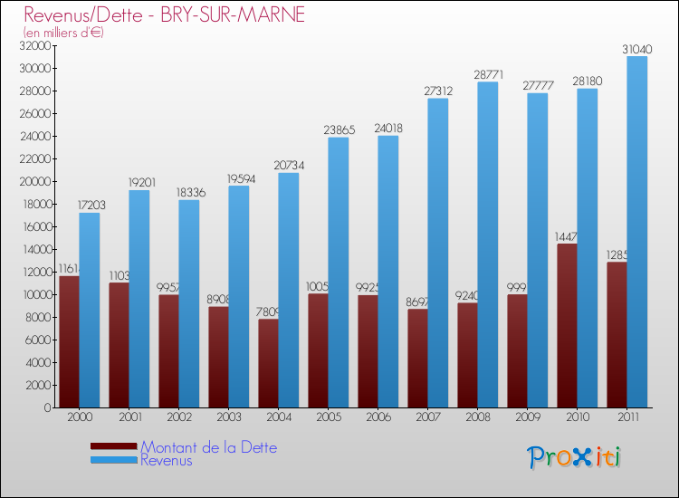 Evolution comparée de la dette et des revenus pour la commune de BRY-SUR-MARNE de 2000 à 2011 Comparaison de la dette et des revenus pour BRY-SUR-MARNE de 2000 à 2011
