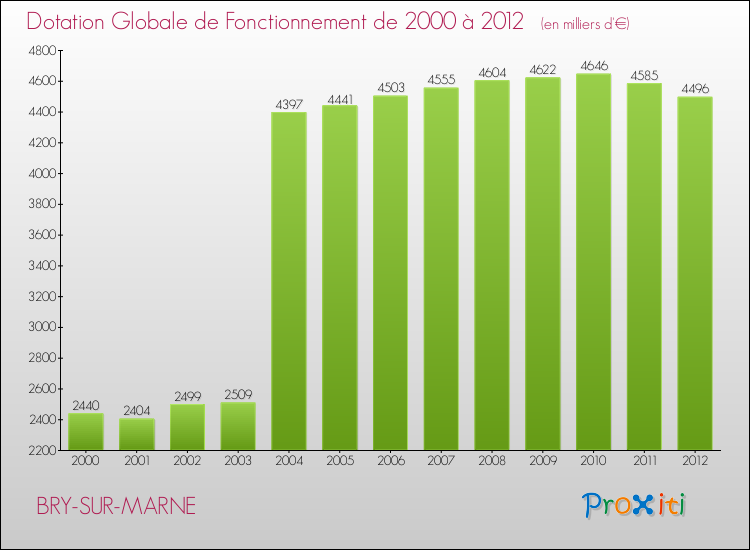 Evolution du montant de la Dotation Globale de Fonctionnement pour la commune de BRY-SUR-MARNE de 2000 à 2012 Evolution du montant de la Dotation Globale de Fonctionnement pour BRY-SUR-MARNE de 2000 à 2012