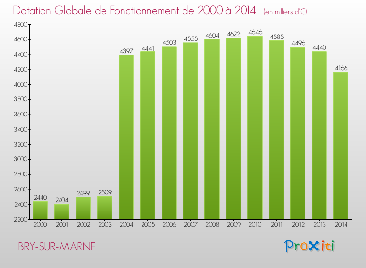 Evolution du montant de la Dotation Globale de Fonctionnement pour la commune de BRY-SUR-MARNE de 2000 à 2014 Evolution du montant de la Dotation Globale de Fonctionnement pour BRY-SUR-MARNE de 2000 à 2014