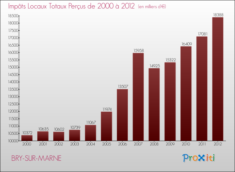 Evolution des Impôts Locaux pour la commune de BRY-SUR-MARNE de 2000 à 2012 Evolution des Impôts Locaux pour BRY-SUR-MARNE de 2000 à 2012