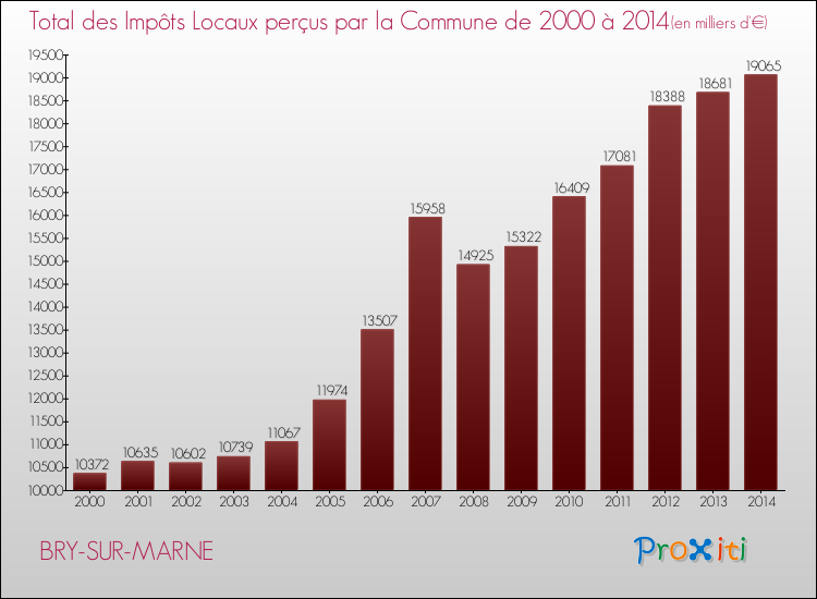 Evolution des Impôts Locaux pour la commune de BRY-SUR-MARNE de 2000 à 2014 Evolution des Impôts Locaux pour BRY-SUR-MARNE de 2000 à 2014