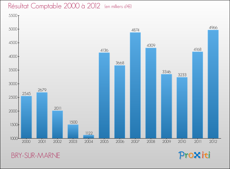 Evolution du résultat comptable pour la commune de BRY-SUR-MARNE de 2000 à 2012 Evolution du résultat comptable pour BRY-SUR-MARNE de 2000 à 2012