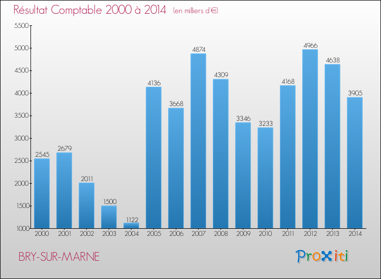 Evolution du résultat comptable pour la commune de BRY-SUR-MARNE de 2000 à 2014 Evolution du résultat comptable pour BRY-SUR-MARNE de 2000 à 2014