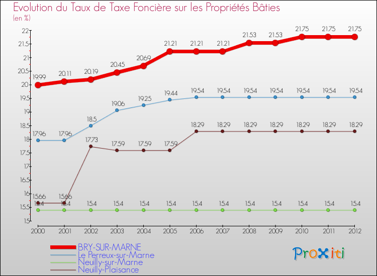 Evolution du taux de la taxe foncière sur le bati pour BRY-SUR-MARNE et les communes proches de 2000 à 2012 Comparaison des taux de taxe foncière sur le bati pour BRY-SUR-MARNE et les communes voisines de 2000 à 2012
