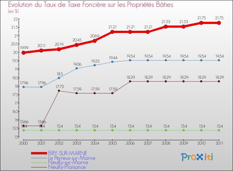 Evolution du taux de la taxe foncière sur le bati pour BRY-SUR-MARNE et les communes proches Comparaison des taux de taxe foncière sur le bati pour BRY-SUR-MARNE et les communes voisines