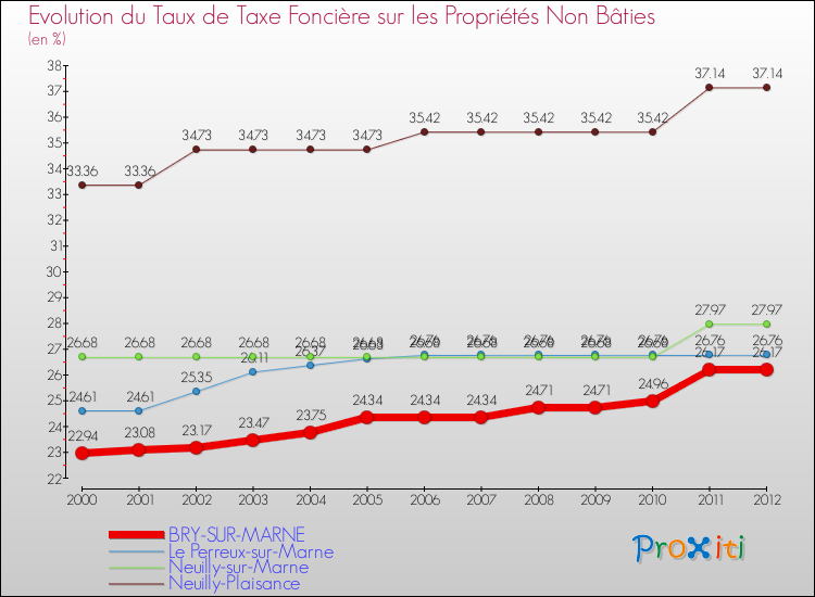 Evolution du taux de la taxe foncière sur les immeubles et terrains non batis pour BRY-SUR-MARNE et les communes proches de 2000 à 2012 Comparaison des taux de la taxe foncière sur les immeubles et terrains non batis pour BRY-SUR-MARNE et les communes voisines de 2000 à 2012