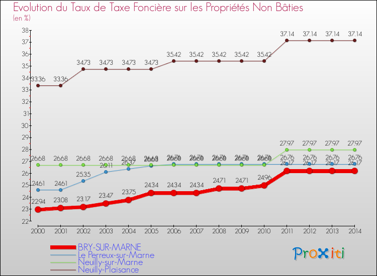 Evolution du taux de la taxe foncière sur les immeubles et terrains non batis pour BRY-SUR-MARNE et les communes proches de 2000 à 2014 Comparaison des taux de la taxe foncière sur les immeubles et terrains non batis pour BRY-SUR-MARNE et les communes voisines de 2000 à 2014