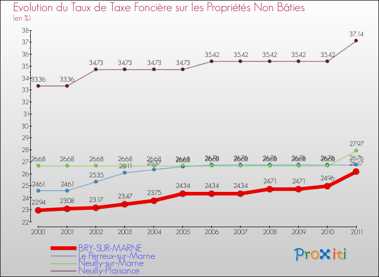 Evolution du taux de la taxe foncière sur les immeubles et terrains non batis pour BRY-SUR-MARNE et les communes proches Comparaison des taux de la taxe foncière sur les immeubles et terrains non batis pour BRY-SUR-MARNE et les communes voisines
