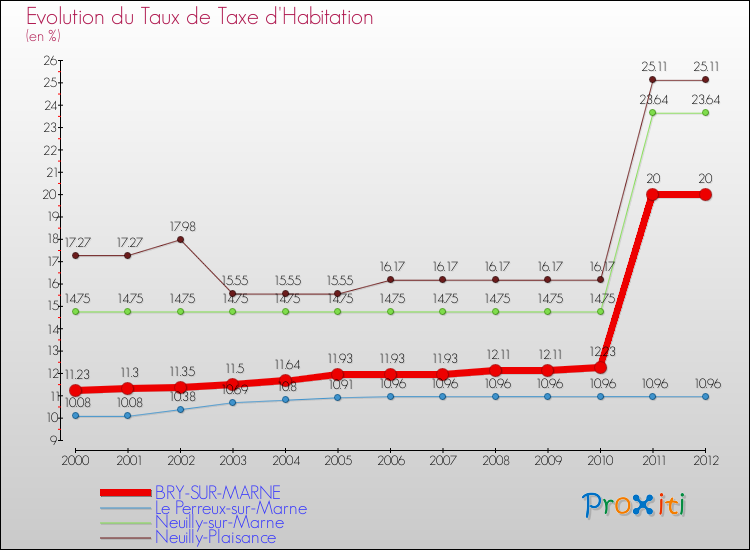 Evolution du taux de la taxe d'habitation pour BRY-SUR-MARNE et les communes proches Comparaison des taux de la taxe d'habitation pour BRY-SUR-MARNE et les communes voisines