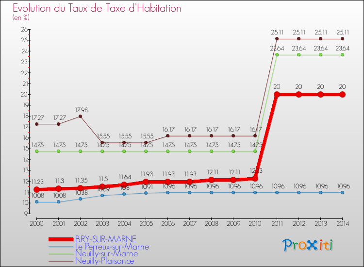 Evolution du taux de la taxe d'habitation pour BRY-SUR-MARNE et les communes proches de 2000 à 2014 Comparaison des taux de la taxe d'habitation pour BRY-SUR-MARNE et les communes voisines de 2000 à 2014