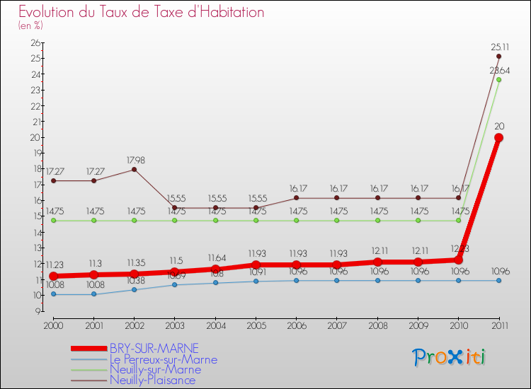 Evolution du taux de la taxe d'habitation pour BRY-SUR-MARNE et les communes proches Comparaison des taux de la taxe d'habitation pour BRY-SUR-MARNE et les communes voisines