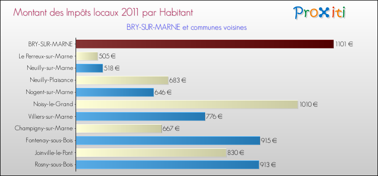 Montant des impôts locaux par Habitant pour BRY-SUR-MARNE et les communes proches Comparaison des impôts locaux par habitant pour BRY-SUR-MARNE et les communes voisines