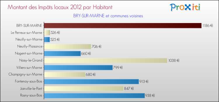 Montant des impôts locaux par Habitant pour BRY-SUR-MARNE et les communes proches Comparaison des impôts locaux par habitant pour BRY-SUR-MARNE et les communes voisines
