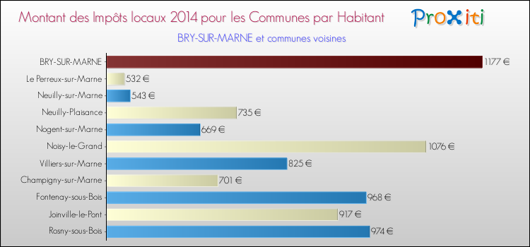Montant des impôts locaux par Habitant pour BRY-SUR-MARNE et les communes proches en 2014 Comparaison des impôts locaux par habitant pour BRY-SUR-MARNE et les communes voisines en 2014