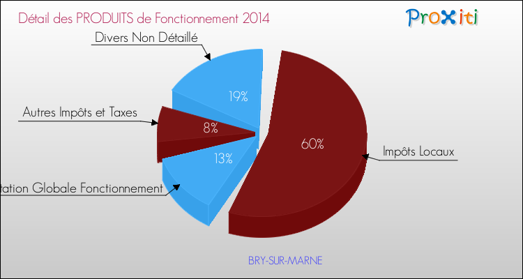 Décomposition du Budget de Fonctionnement 2014 de la commune de BRY-SUR-MARNE Budget de Fonctionnement 2014 pour la commune de BRY-SUR-MARNE