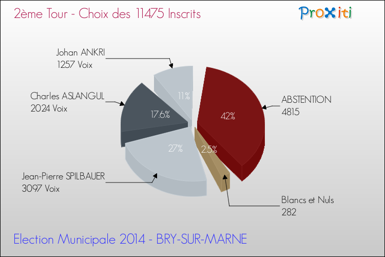 Résultats par rapport aux inscrits au 2ème Tour des Elections Municipales 2014 de la commune de BRY-SUR-MARNE Elections Municipales 2014 - Résultats par rapport aux inscrits au 2ème Tour pour la commune de BRY-SUR-MARNE