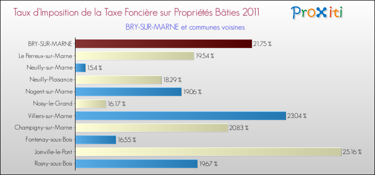 Taux d'imposition de la taxe foncière sur le bati 2011 pour BRY-SUR-MARNE et les communes proches Comparaison des taux d'imposition de la taxe foncière sur le bati 2011 pour BRY-SUR-MARNE et les communes voisines