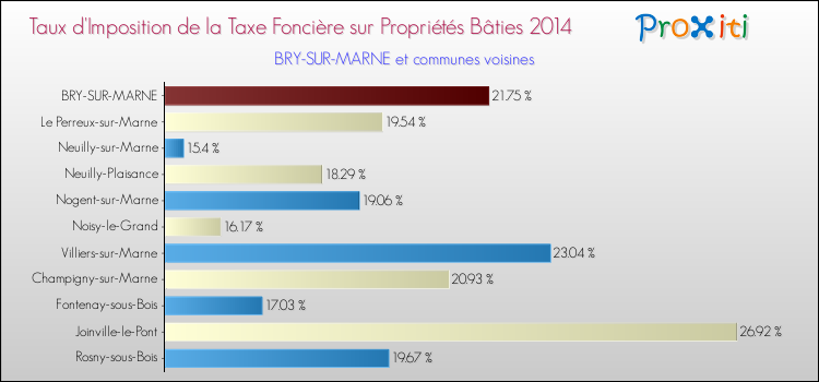 Taux d'imposition de la taxe foncière sur le bati 2014 pour BRY-SUR-MARNE et les communes proches Comparaison des taux d'imposition de la taxe foncière sur le bati 2014 pour BRY-SUR-MARNE et les communes voisines