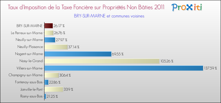 Taux d'imposition de la taxe foncière sur les immeubles et terrains non batis 2011 pour BRY-SUR-MARNE et les communes proches Comparaison des taux d'imposition de la taxe foncière sur les immeubles et terrains non batis 2011 pour BRY-SUR-MARNE et les communes voisines