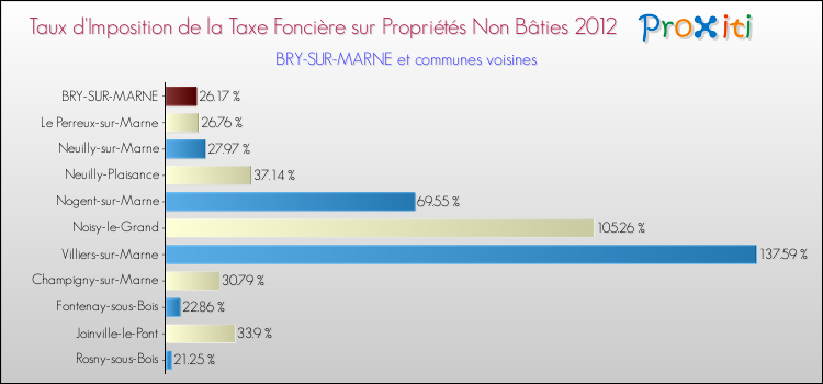 Taux d'imposition de la taxe foncière sur les immeubles et terrains non batis 2012 pour BRY-SUR-MARNE et les communes proches Comparaison des taux d'imposition de la taxe foncière sur les immeubles et terrains non batis 2012 pour BRY-SUR-MARNE et les communes voisines