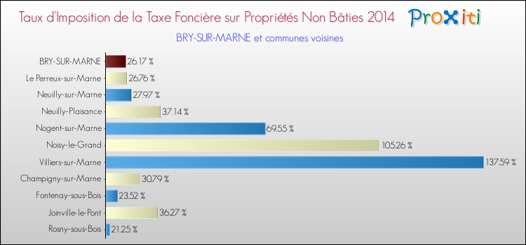 Taux d'imposition de la taxe foncière sur les immeubles et terrains non batis 2014 pour BRY-SUR-MARNE et les communes proches Comparaison des taux d'imposition de la taxe foncière sur les immeubles et terrains non batis 2014 pour BRY-SUR-MARNE et les communes voisines
