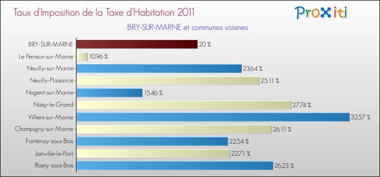 Taux d'imposition de la taxe d'habitation 2011 pour BRY-SUR-MARNE et les communes proches Comparaison des taux d'imposition de la taxe d'habitation 2011 pour BRY-SUR-MARNE et les communes voisines