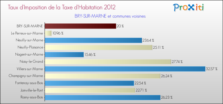 Taux d'imposition de la taxe d'habitation 2012 pour BRY-SUR-MARNE et les communes proches Comparaison des taux d'imposition de la taxe d'habitation 2012 pour BRY-SUR-MARNE et les communes voisines