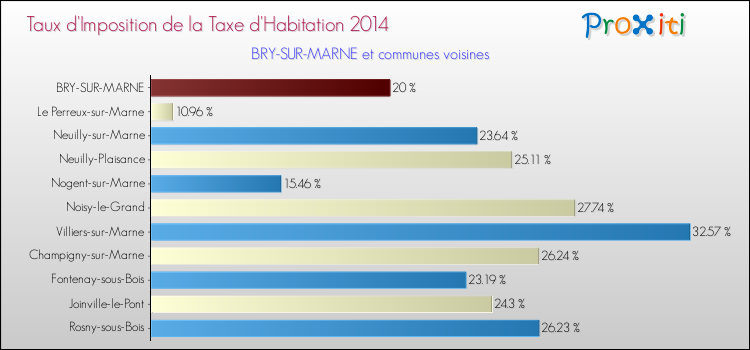 Taux d'imposition de la taxe d'habitation 2014 pour BRY-SUR-MARNE et les communes proches Comparaison des taux d'imposition de la taxe d'habitation 2014 pour BRY-SUR-MARNE et les communes voisines