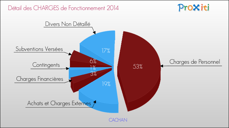 Décomposition des Charges de Fonctionnement 2014 de la commune de CACHAN Charges de Fonctionnement 2014 pour la commune de CACHAN
