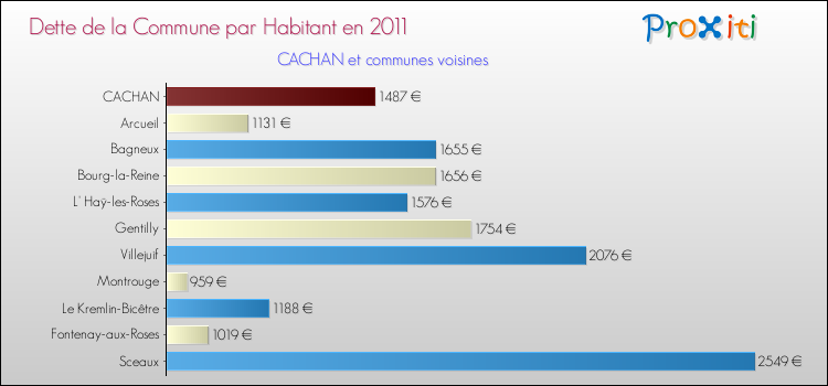 Dette par habitant de la commune en 2011 pour CACHAN et les communes proches Comparaison de la dette par habitant de la commune en 2011 pour CACHAN et les communes voisines