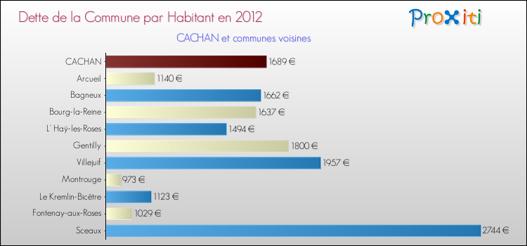 Dette par habitant de la commune en 2012 pour CACHAN et les communes proches Comparaison de la dette par habitant de la commune en 2012 pour CACHAN et les communes voisines
