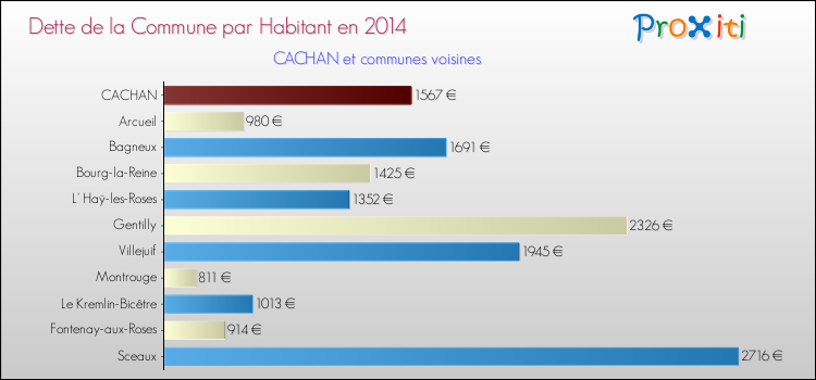 Dette par habitant de la commune en 2014 pour CACHAN et les communes proches Comparaison de la dette par habitant de la commune en 2014 pour CACHAN et les communes voisines