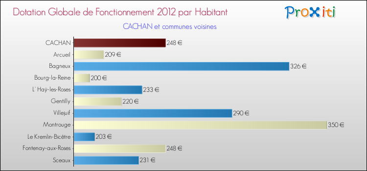 Montant des dotations globales de fonctionnement DGF par Habitant pour CACHAN et les communes proches Comparaison des des dotations globales de fonctionnement DGF par habitant pour CACHAN et les communes voisines