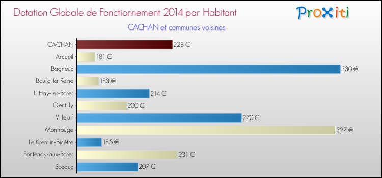 Montant des dotations globales de fonctionnement DGF par Habitant pour CACHAN et les communes proches en 2014. Comparaison des des dotations globales de fonctionnement DGF par habitant pour CACHAN et les communes voisines en 2014.