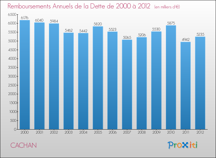 Evolution de l'annuité de la dette pour la commune de CACHAN de 2000 à 2012 Annuités de la dette pour CACHAN de 2000 à 2012