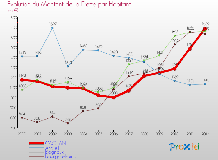 Evolution de la dette par habitant pour la commune de CACHAN et les communes proches de 2000 à 2012 Comparaison de la dette par habitant pour CACHAN et les communes voisines de 2000 à 2012