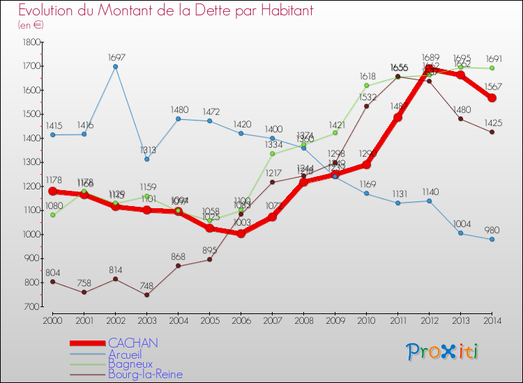 Evolution de la dette par habitant pour la commune de CACHAN et les communes proches de 2000 à 2014 Comparaison de la dette par habitant pour CACHAN et les communes voisines de 2000 à 2014
