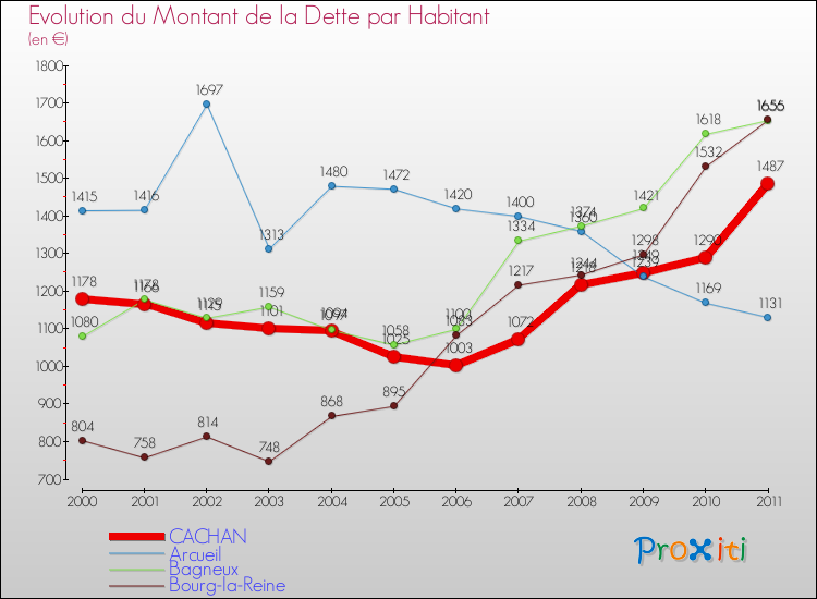 Evolution de la dette par habitant pour la commune de CACHAN et les communes proches Comparaison de la dette par habitant pour CACHAN et les communes voisines
