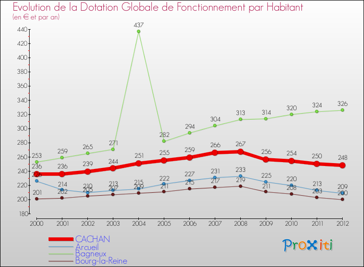 Evolution et montant de la dotation globale de fonctionnement par Habitant pour CACHAN et les communes proches Comparaison des dotations globales de fonctionnement par habitant pour CACHAN et les communes voisines