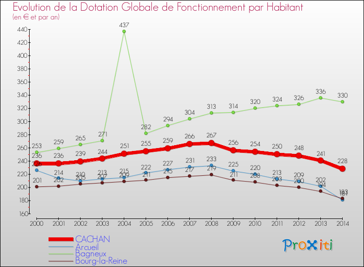 Evolution et montant de la dotation globale de fonctionnement par Habitant pour CACHAN et les communes proches de 2000 à 2014. Comparaison des dotations globales de fonctionnement par habitant pour CACHAN et les communes voisines de 2000 à 2014.