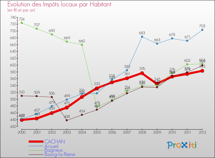 Evolution et montant des impôts locaux par Habitant pour CACHAN et les communes proches Comparaison des impôts locaux par habitant pour CACHAN et les communes voisines