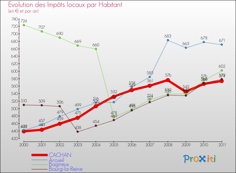 Evolution et montant des impôts locaux par Habitant pour CACHAN et les communes proches Comparaison des impôts locaux par habitant pour CACHAN et les communes voisines
